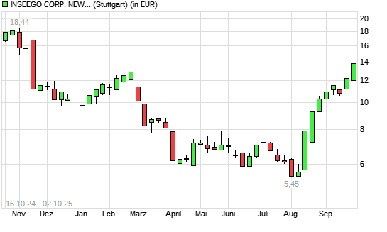 Inseego-Aktie mit neuem 6-Monats-Hoch
