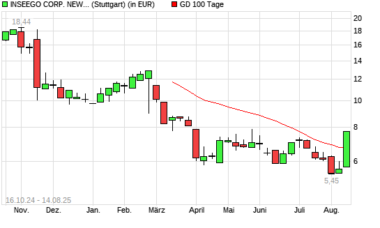 Inseego-Aktie über 100-Tage-Linie
