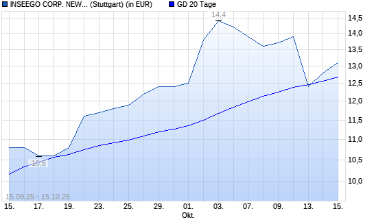 Inseego-Aktie unter 20-Tage-Linie