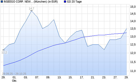 Inseego-Aktie &uuml;ber 20-Tage-Linie