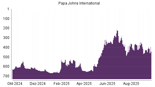 BOTSI®-Advisor Abstufung PAPA JOHNS International von Rang 596 auf Rang 601