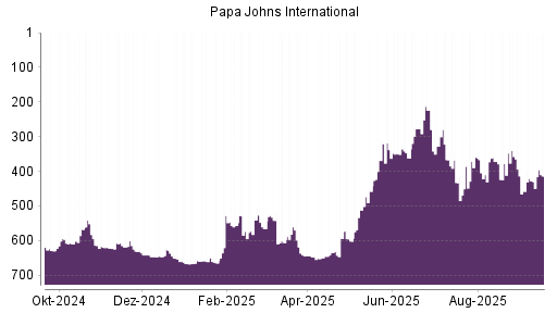 BOTSI®-Advisor Hochstufung Papa Johns International von Rang 430 auf ...