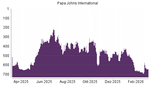 BOTSI®-Advisor Hochstufung Papa Johns International von Rang 684 auf ...