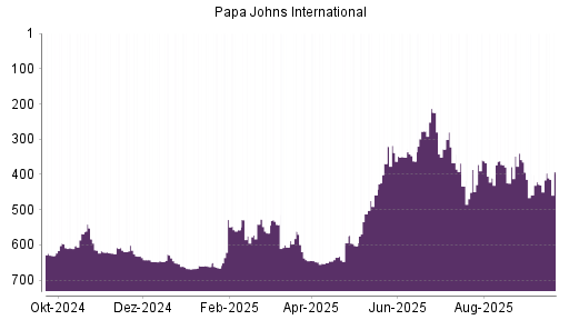 BOTSI®-Advisor Abstufung PAPA JOHNS International von Rang 602 auf Rang 605