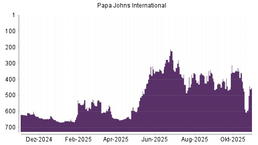 BOTSI®-Advisor Abstufung PAPA JOHNS International von Rang 601 auf Rang 631