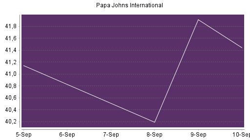 BOTSI®-Advisor Abstufung PAPA JOHNS International von Rang 642 auf ...