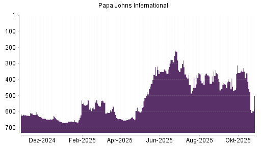 BOTSI®-Advisor Hochstufung PAPA JOHNS International von Rang 630 auf ...