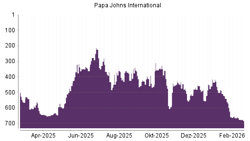 BOTSI®-Advisor Abstufung Papa Johns International von Rang 676 auf ...