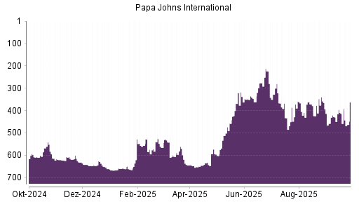 BOTSI®-Advisor Hochstufung Papa Johns International von Rang 277 auf ...