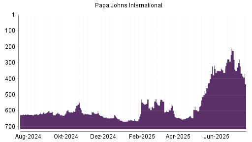 BOTSI®-Advisor Abstufung Papa Johns International von Rang 328 auf ...