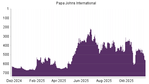 BOTSI®-Advisor Abstufung PAPA JOHNS International von Rang 601 auf Rang 602