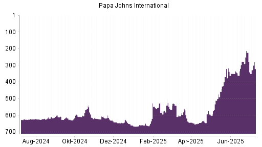 BOTSI®-Advisor Abstufung Papa Johns International von Rang 224 auf ...
