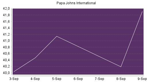 BOTSI®-Advisor Abstufung Papa Johns International von Rang 661 auf ...