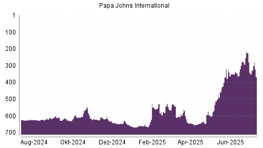 BOTSI®-Advisor Abstufung Papa Johns International von Rang 224 auf ...