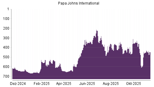 BOTSI®-Advisor Abstufung Papa Johns International von Rang 446 auf ...
