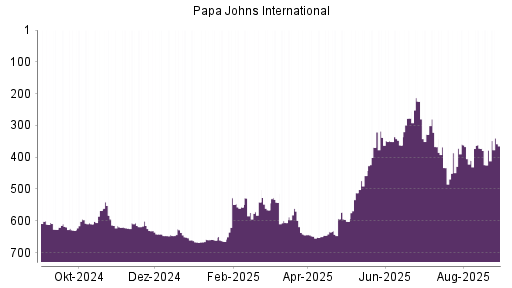 BOTSI®-Advisor Abstufung Papa Johns International von Rang 328 auf ...