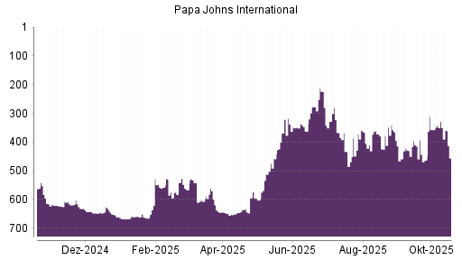 BOTSI®-Advisor Abstufung Papa Johns International von Rang 328 auf ...