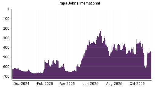 BOTSI®-Advisor Abstufung Papa Johns International von Rang 328 auf ...