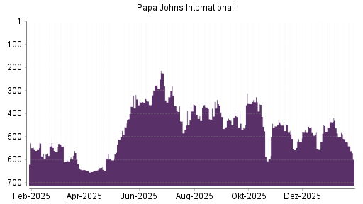 BOTSI®-Advisor Abstufung Papa Johns International von Rang 509 auf ...