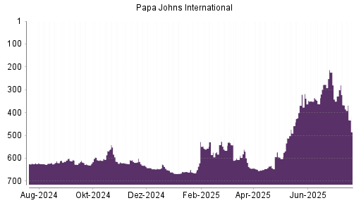BOTSI®-Advisor Abstufung Papa Johns International von Rang 224 auf ...