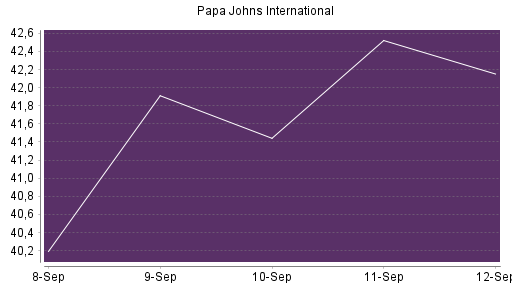 BOTSI®-Advisor Hochstufung PAPA JOHNS International von Rang 607 auf ...
