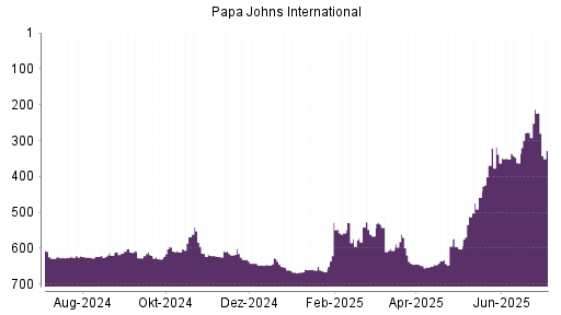 BOTSI®-Advisor Hochstufung Papa Johns International von Rang 277 auf ...
