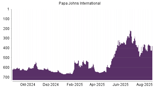 BOTSI®-Advisor Hochstufung Papa Johns International von Rang 386 auf ...