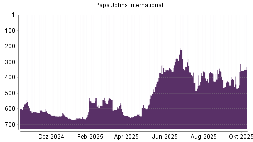 BOTSI®-Advisor Abstufung PAPA JOHNS International von Rang 595 auf ... BOTSI®-Advisor Abstufung PAPA JOHNS International von Rang 595 auf ...