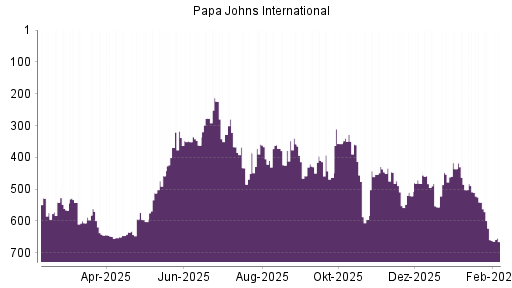 BOTSI®-Advisor Abstufung PAPA JOHNS International von Rang 631 auf Rang 642
