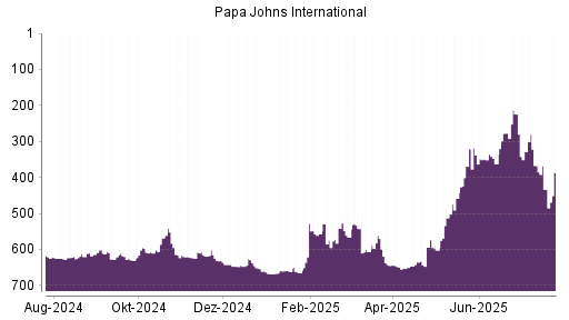 BOTSI®-Advisor Hochstufung Papa Johns International von Rang 277 auf ...