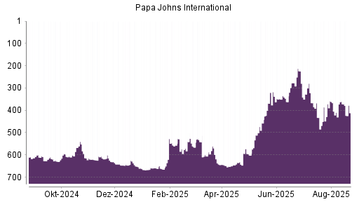 BOTSI®-Advisor Hochstufung Papa Johns International von Rang 369 auf ...