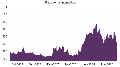 BOTSI®-Advisor Abstufung Papa Johns International von Rang 648 auf ...