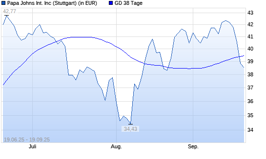 Papa Johns International-Aktie unter 38-Tage-Linie