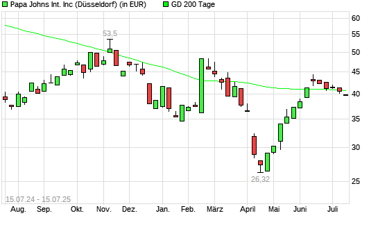 Papa Johns International-Aktie unter 200-Tage-Linie