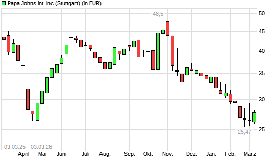 Papa Johns International-Aktie mit neuem 10-Jahres-Tief
