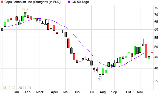 PAPA JOHNS International-Aktie über 50-Tage-Linie