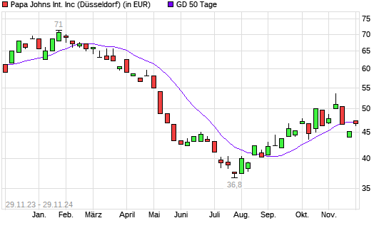 PAPA JOHNS International-Aktie unter 50-Tage-Linie