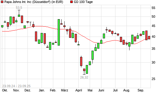 Papa Johns International-Aktie über 100-Tage-Linie