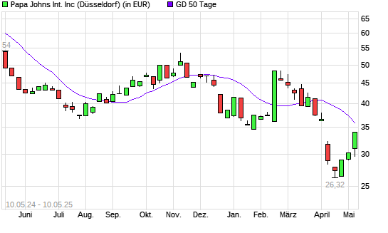 Papa Johns International-Aktie über 50-Tage-Linie