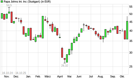 Papa Johns International-Aktie mit neuem 6-Monats-Hoch