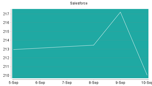 BOTSI®-Advisor Abstufung Salesforce.com von Rang 175 auf Rang 177