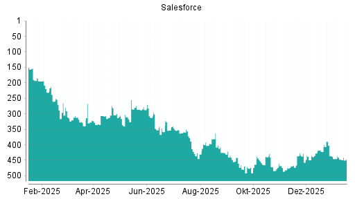 BOTSI®-Advisor Abstufung Salesforce von Rang 461 auf ...