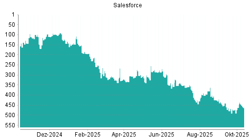 BOTSI®-Advisor Hochstufung Salesforce von Rang 463 auf ...