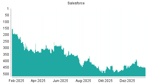 BOTSI®-Advisor Hochstufung Salesforce von Rang 436 auf ...