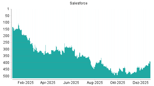 BOTSI®-Advisor Hochstufung Salesforce von Rang 307 auf Rang 291