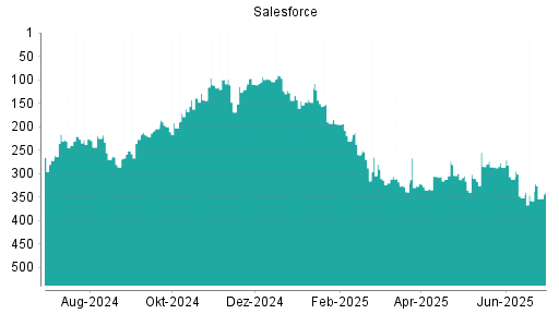 BOTSI®-Advisor Hochstufung Salesforce von Rang 358 auf ...