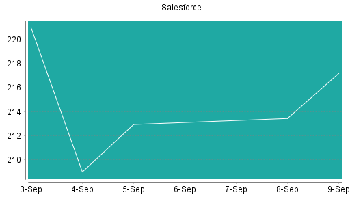 BOTSI®-Advisor Hochstufung Salesforce.com von Rang 216 auf Rang 205
