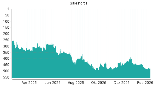 BOTSI®-Advisor Hochstufung Salesforce von Rang 482 auf ...