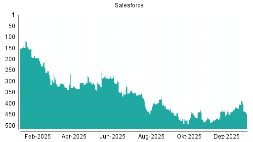 BOTSI®-Advisor Abstufung Salesforce von Rang 332 auf Rang 336