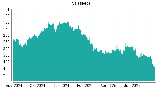 BOTSI®-Advisor Abstufung Salesforce von Rang 356 auf ...